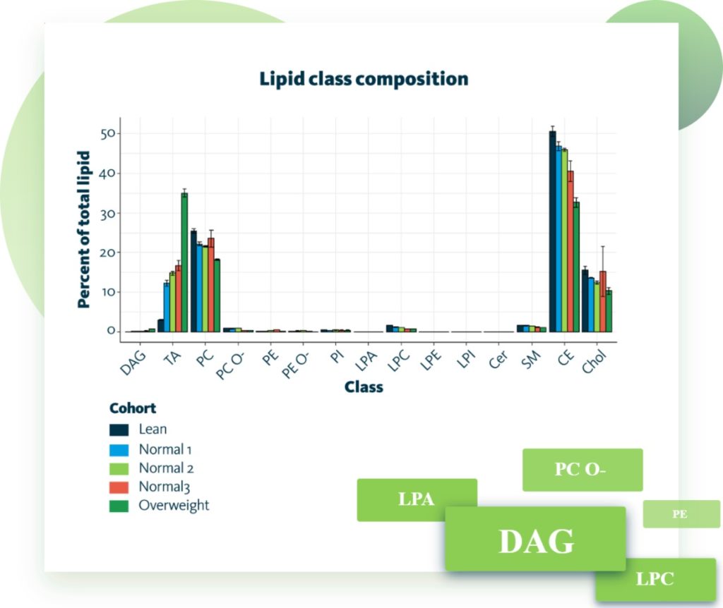 Lipidomics Data Analysis - Lipotype GmbH