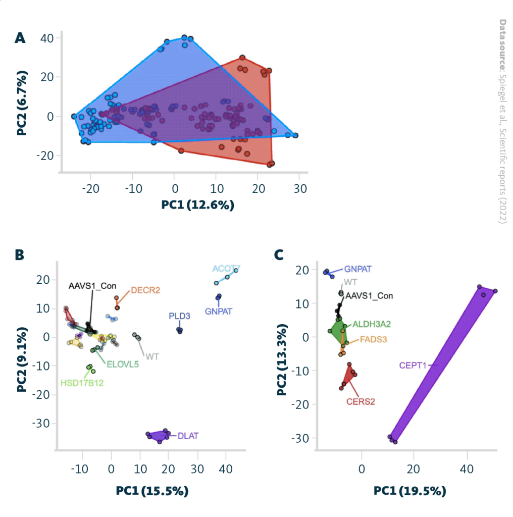 Principal component analysis used for data analysis. A A score plot generated by a principal component analysis (PCA) on all lipids found in at least one cell line and density replicate (n=1809), with the colors indicating the cell density (20% or 80% confluence) in the petri dish. B The PCA score plot utilizes all lipids found in at least one cell line replicate (n=1449), with only samples generated using the gene trap method at 80% confluence being used and colored by the gene targeted. Highlighted and named genes separated from the bulk and control samples. The percentage of variability explained in each principal component is indicated in the axis labels. C The PCA score plot utilizes all lipids found in at least one cell line replicate (n lipids=1590), with only samples generated using the deletion method. The percentage of variability explained in each principal component is indicated in the axis labels.