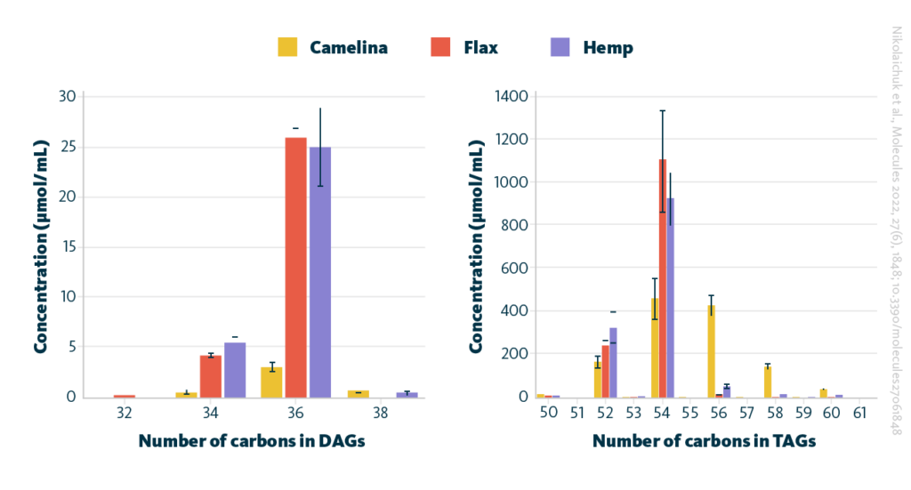 Number of carbons in DAGs (left) and TAGs (right) in camelina, flax, and hemp seed oils.