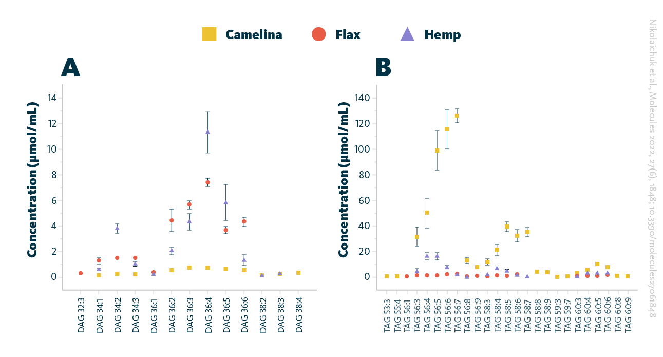 Potential differentiation markers in camelina, hemp, and flax oils. A Potential DAG markers, B Potential DAG differentiation markers.